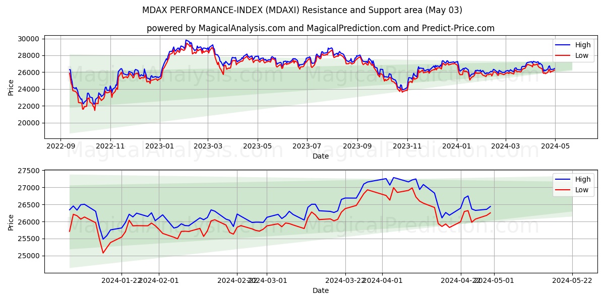 MDAX PERFORMANCE-INDEX (MDAXI) price movement in the coming days